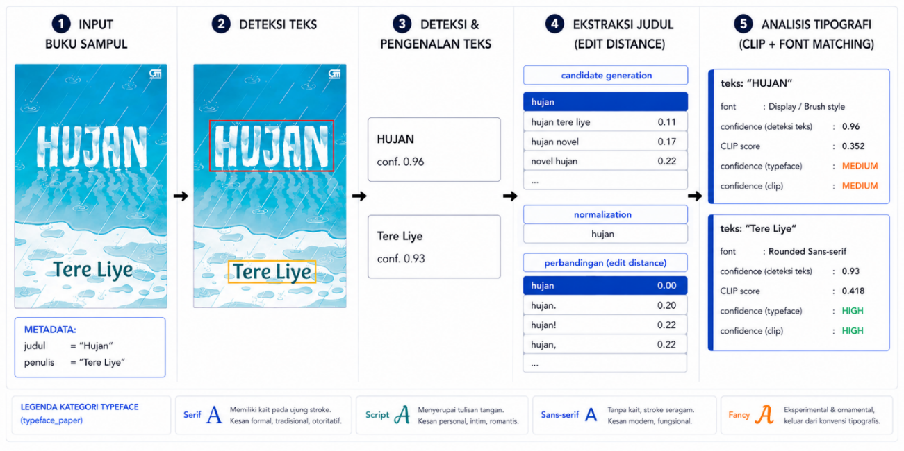Lima tahap analisis tipografi sampul Hujan karya Tere Liye